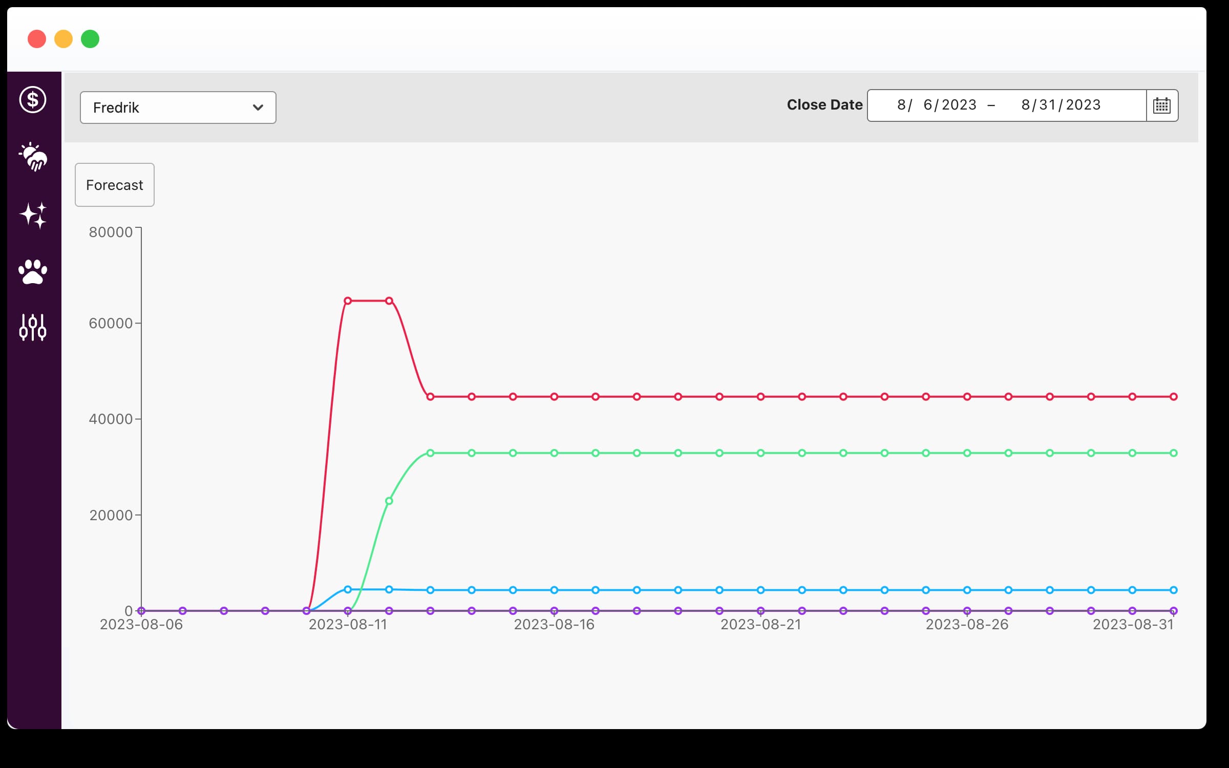 Sales Pipeline Forecast per User