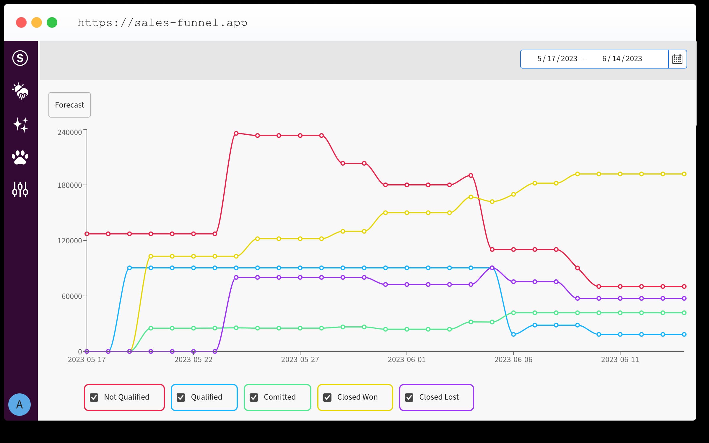 Sales Pipeline Forecast Timeline