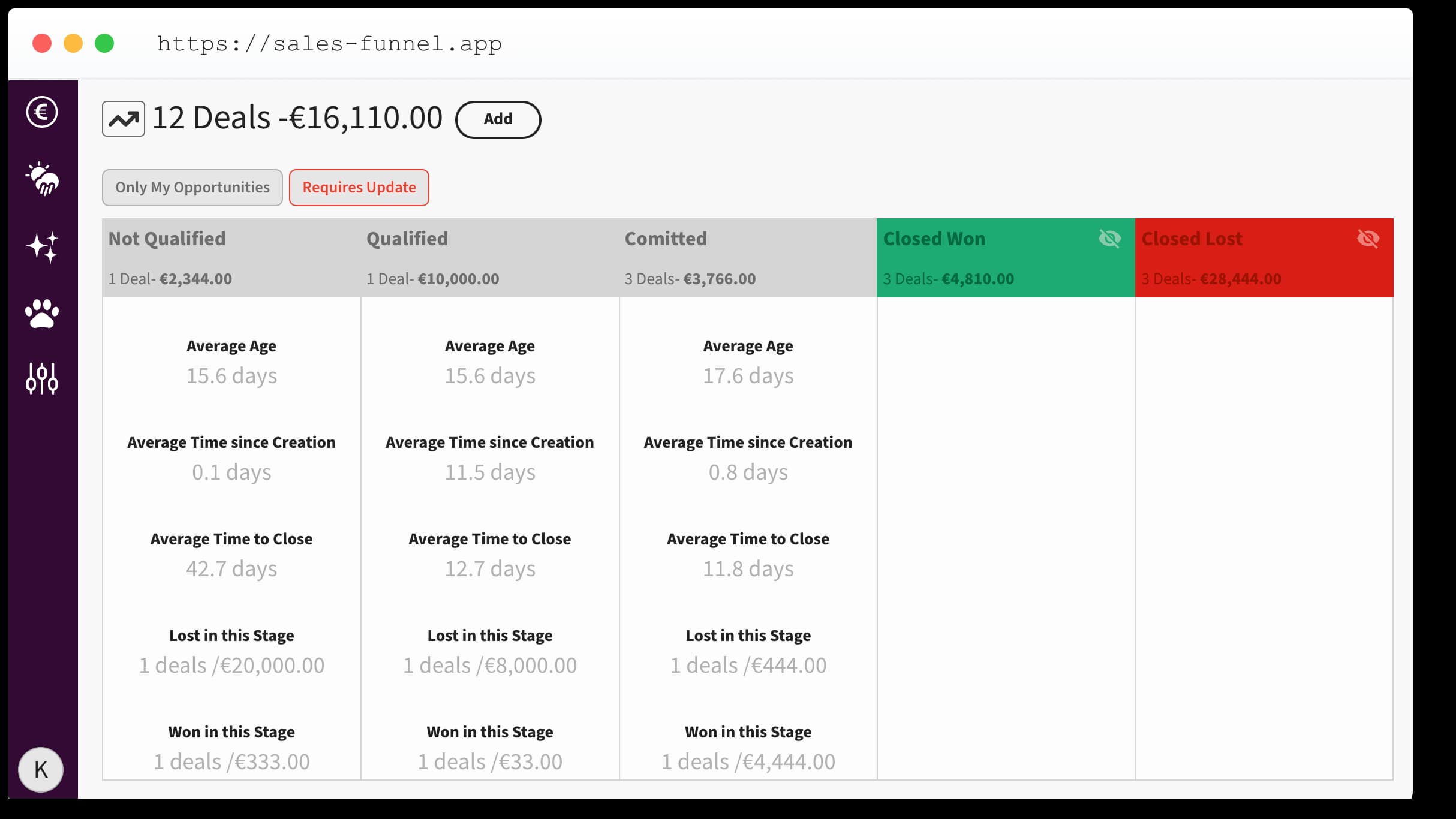 Sales Pipeline Statistics